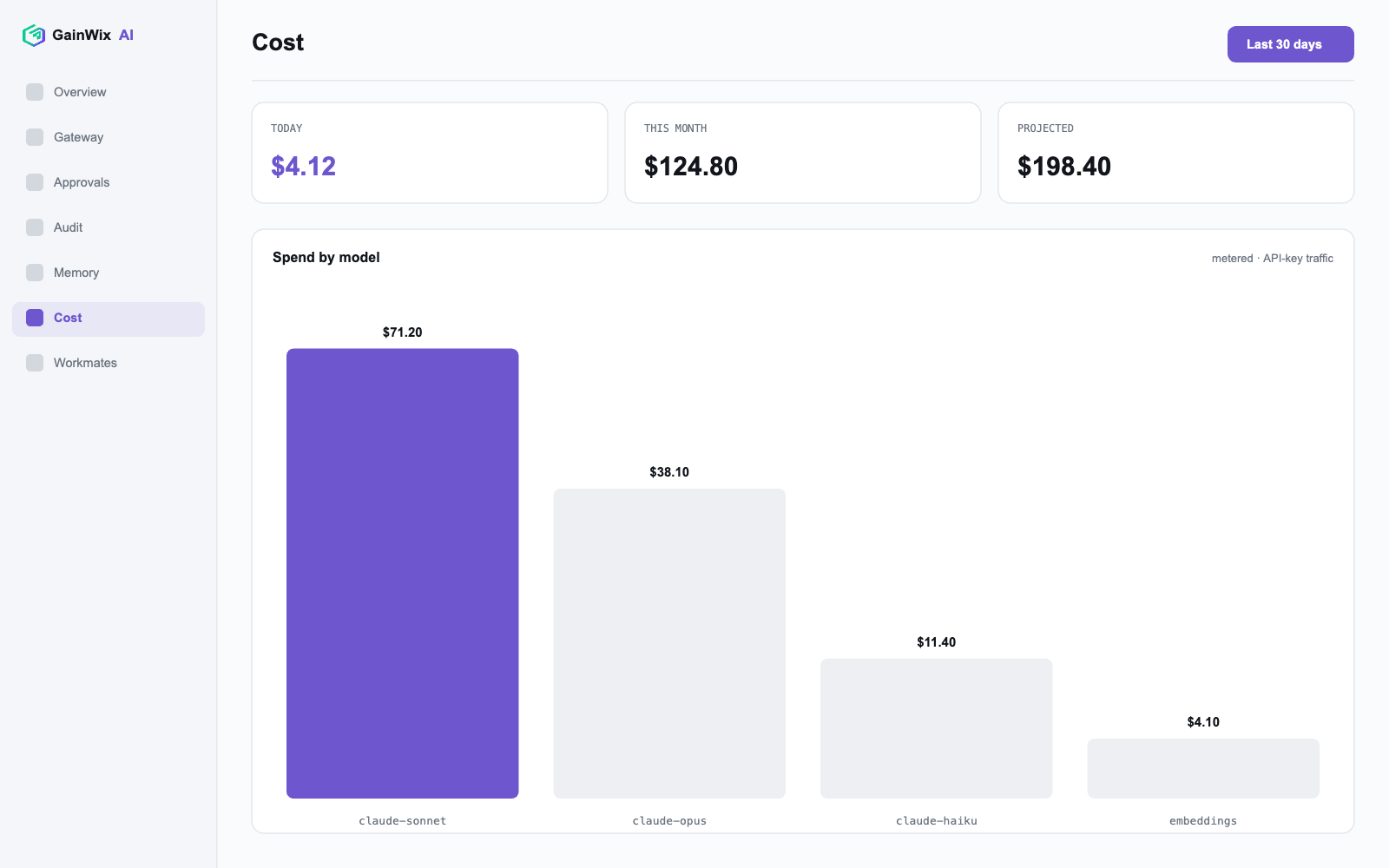 Cost dashboard — real spend figures only, or none